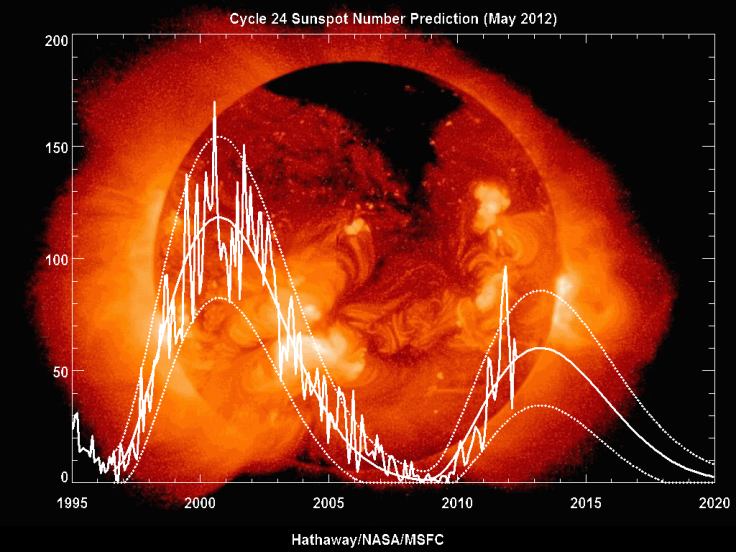 Solar Cycle 24