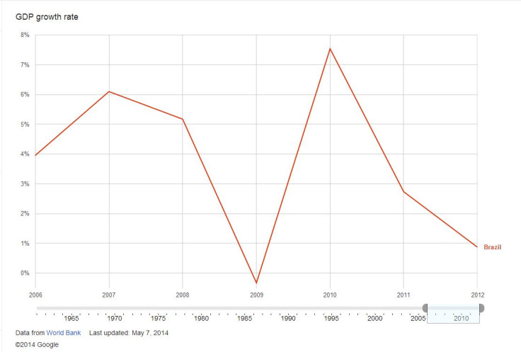 Brazil GDP Growth