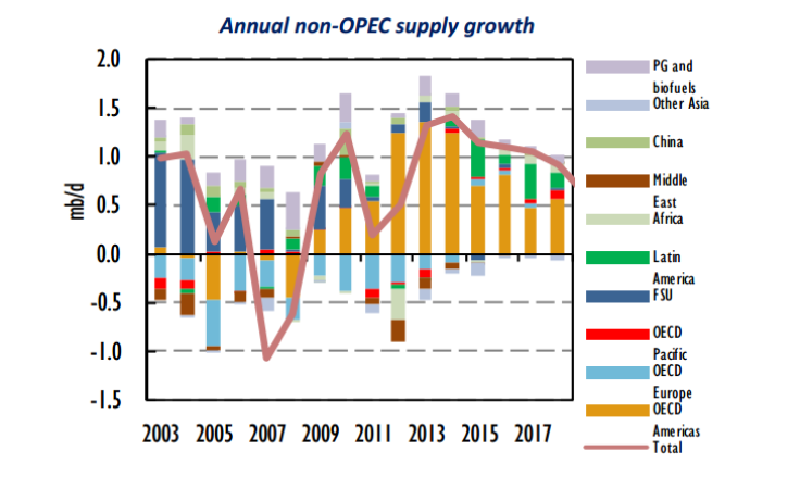 non-opec supply growth