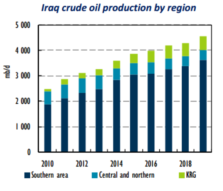 iraqi oil production by region