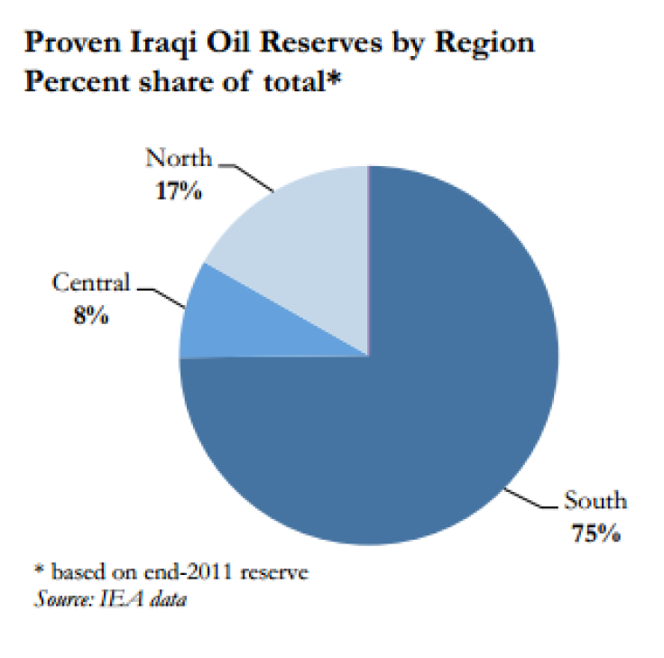 iraq oil production by region