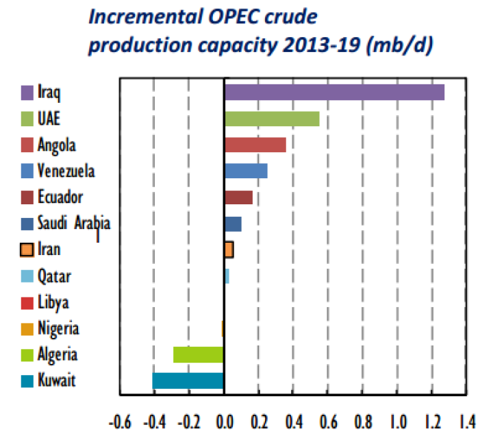 incremental opec crude production capacity