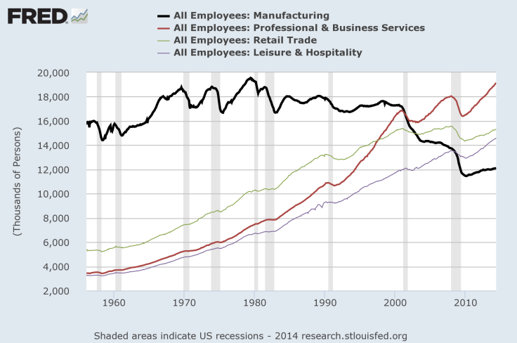 Employees Chart