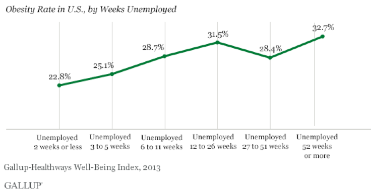 Gallup: Unemployment And Obesity 
