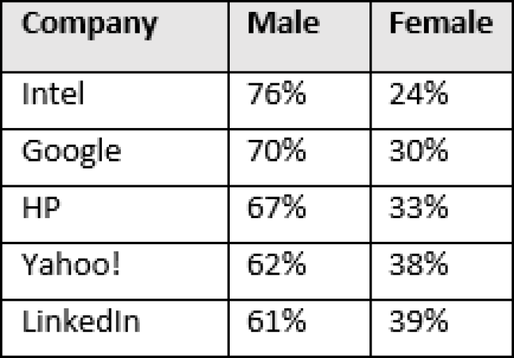 Tech Gender Gap