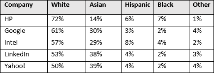 Tech Race Gap