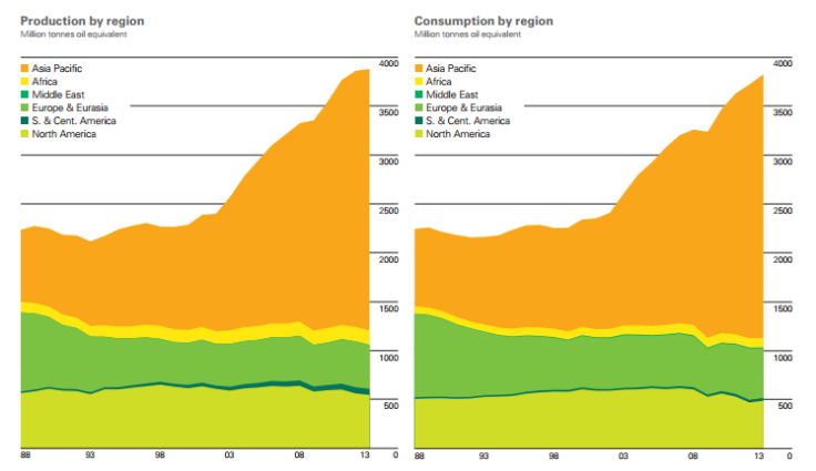 coalproductionconsumptionbyregion2013