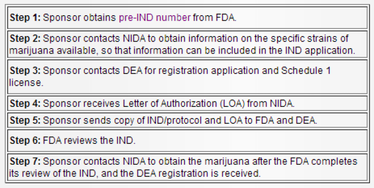 medical marijuana process FDA