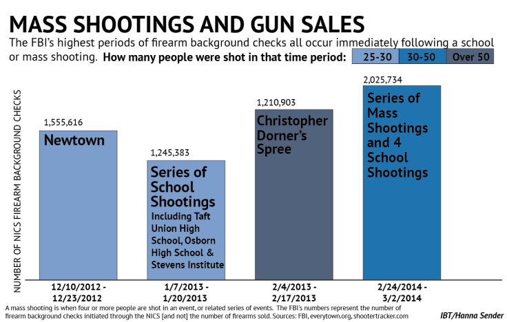 gun sales and shootings