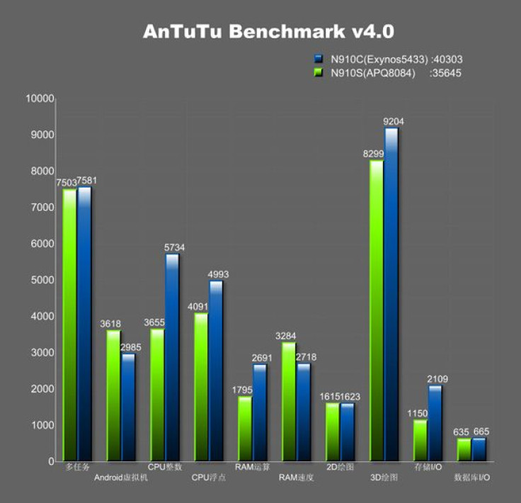 note-4-exynos-vs-snapdragon-antutu