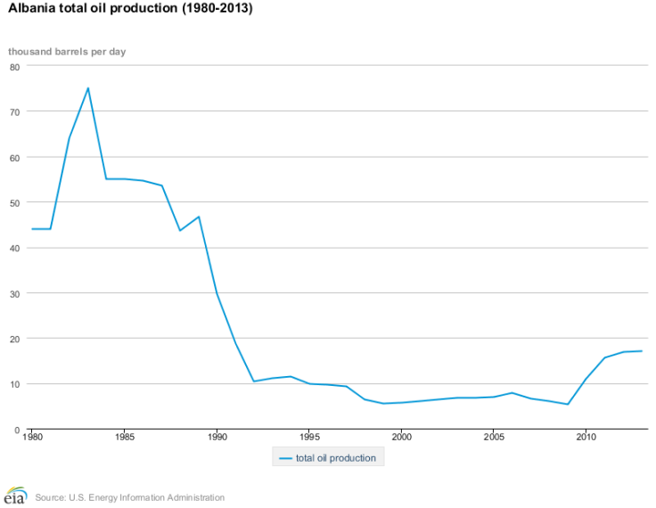 Albanian Oil Production