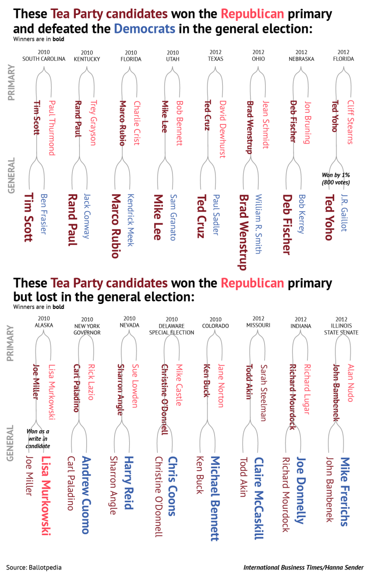 tea party bracket 