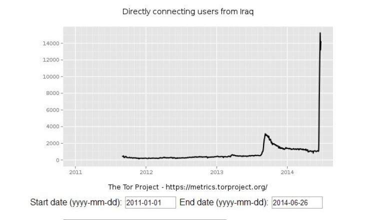 Tor subscriptions in Iraq