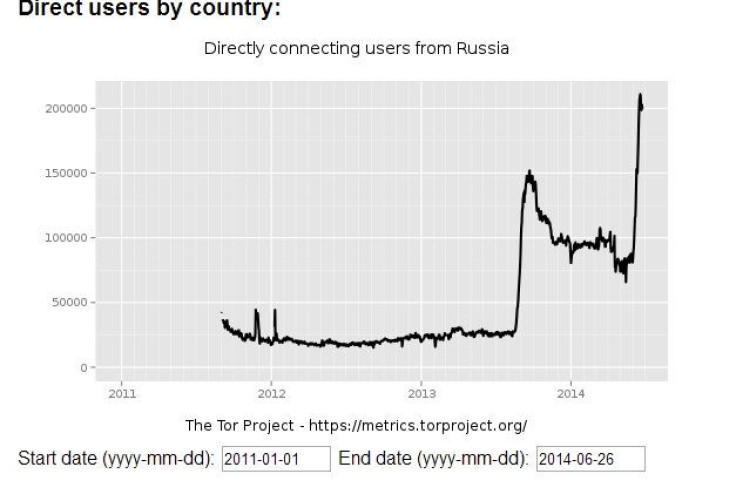 Russia Tor subcriptions