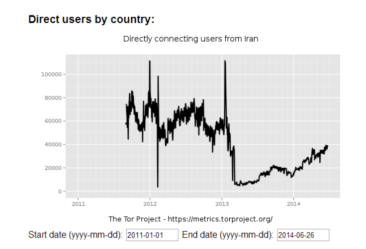Iran Tor subscriptions