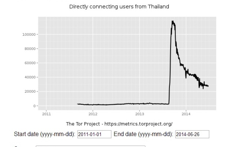 Thailand Tor subscriptions