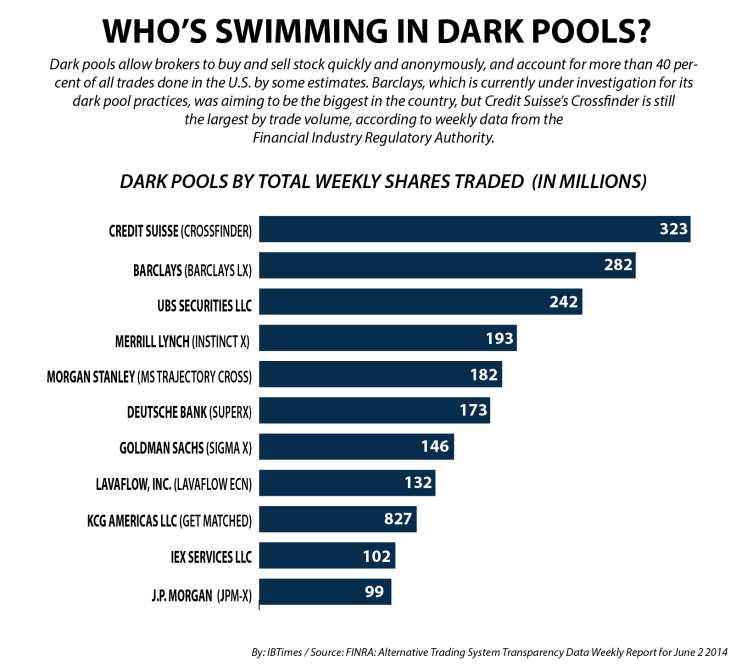 Top Ten Dark Pools