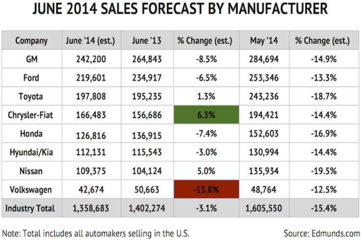 AutoSales_June_Chart1_SalesVolumeForecastbyManufacture_EDITED