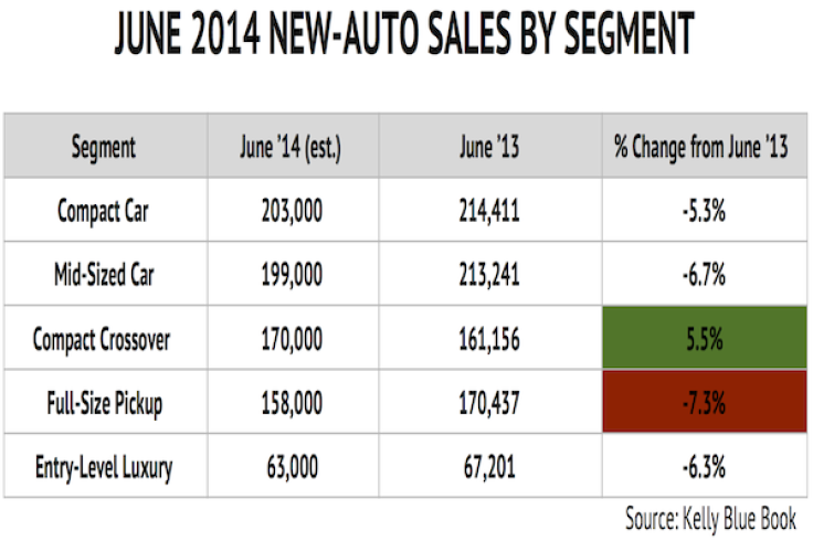 AutoSales_June_Chart3_AutoSalesByType