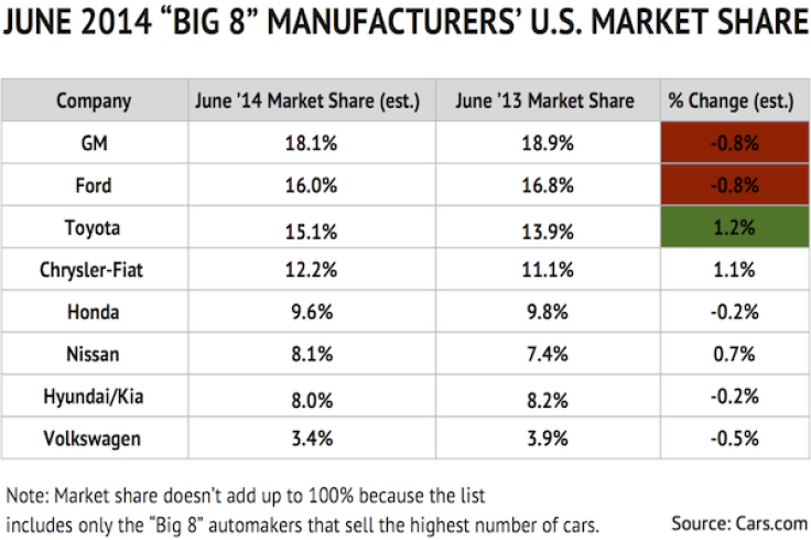 AutoSales_June_Chart2_MarketShare_EDITED