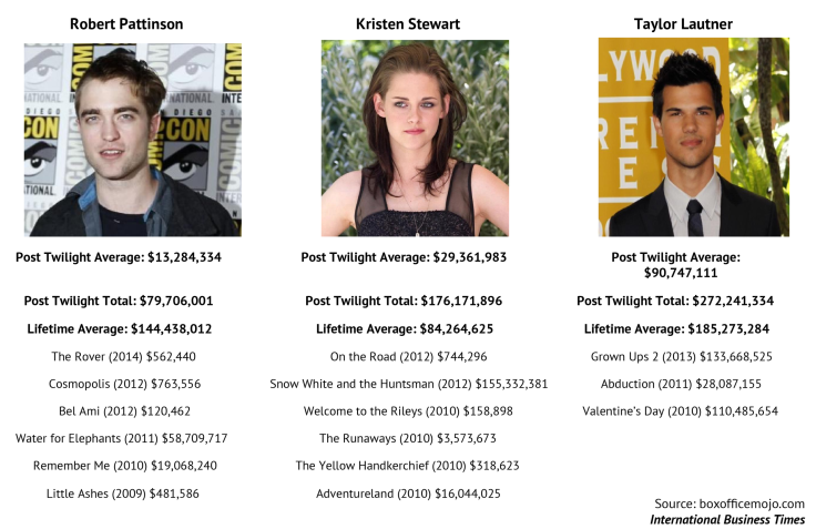 Post_Twilight_Box_Office_Success (1)-01