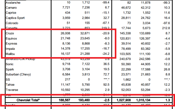 GM Sales Chart