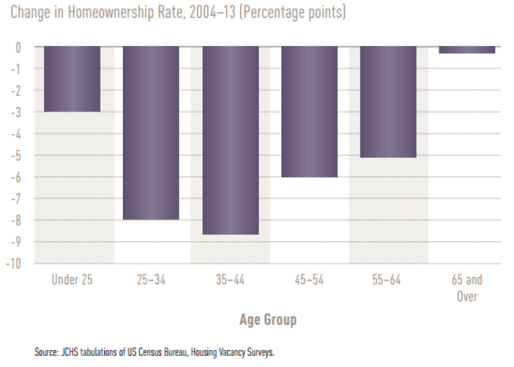 Homeownership stats