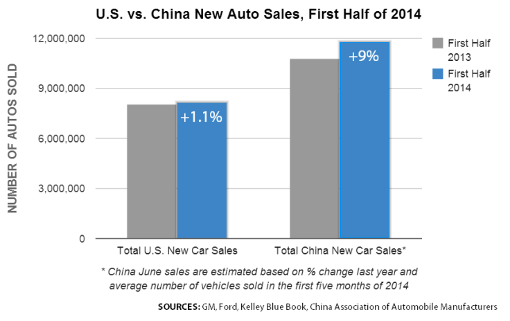 ChinaUSCarSales