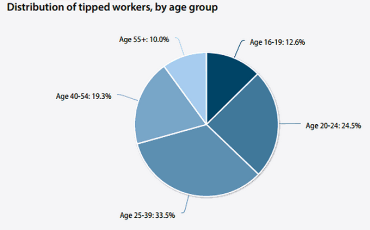Tipped workers age distribution
