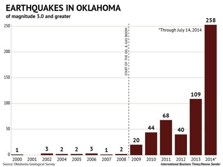Oklahoma Earthquakes Fracking Wells
