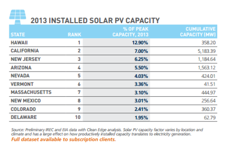 solar capacity
