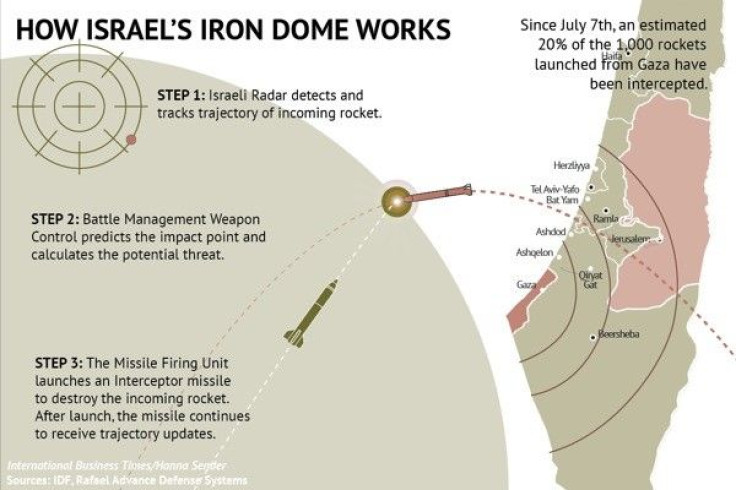 Israel's Iron Dome