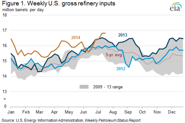 US Oil Refinery Inputs