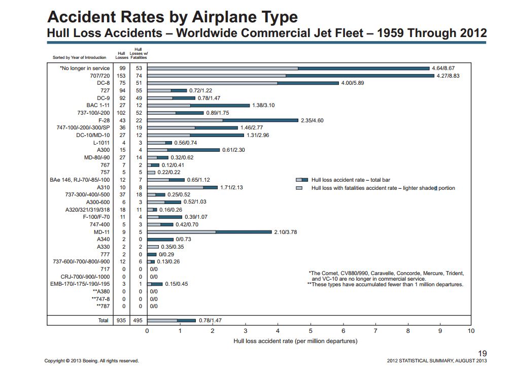 After MH17 Crash, Boeing 777 Safety Record Still Among The Best In ...