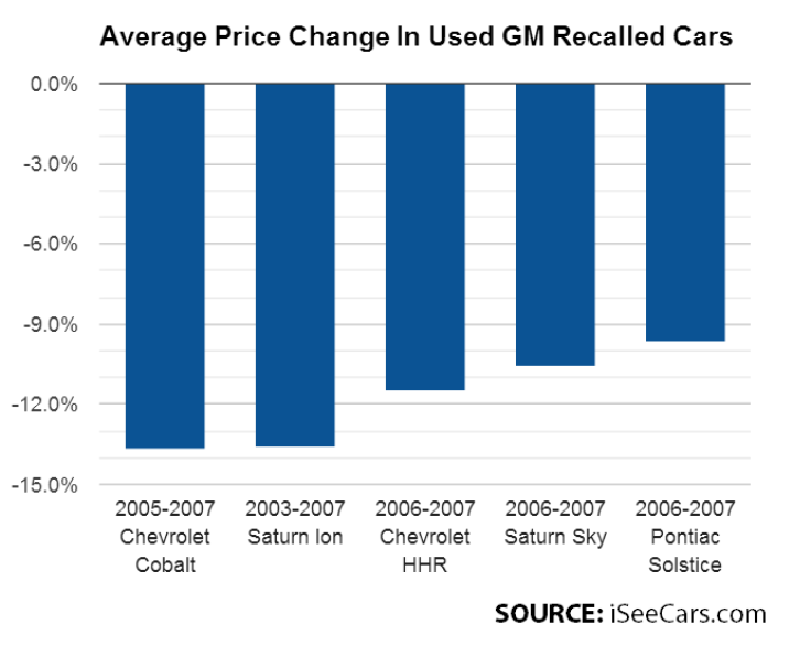 GM Recalled Model Resale