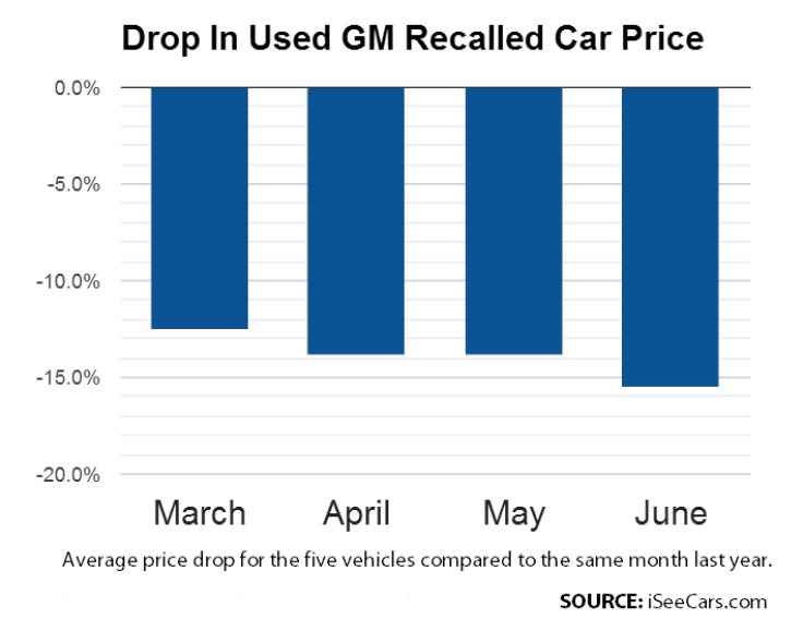 GM recalled car resale value