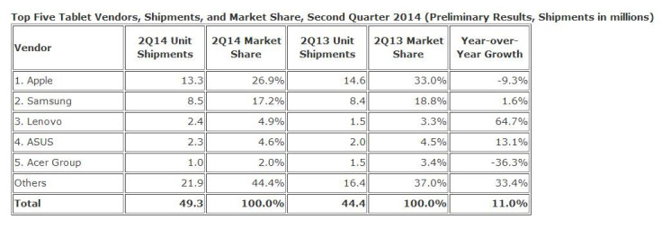 tablet_shipments_IDC