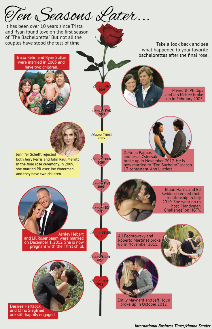 bachelorette Timeline