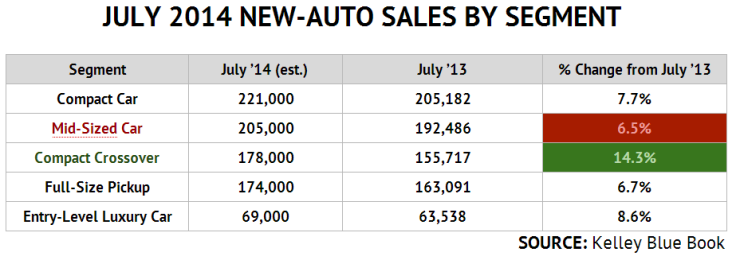 July 2014 US new car sales by segment 
