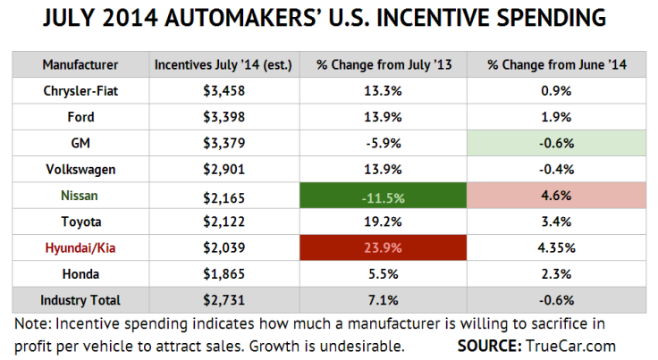 July 2014 US new auto sales - incentives