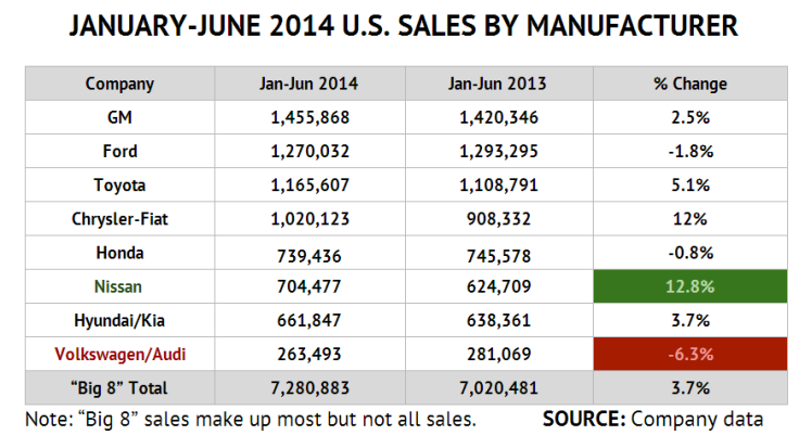First half 2014 US new auto sales 