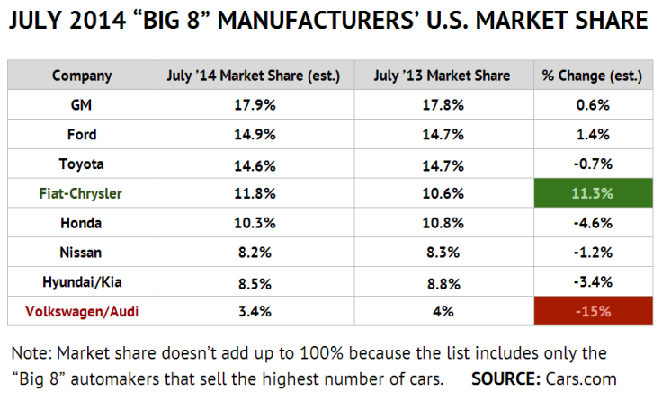 2014 US new auto sales - market share