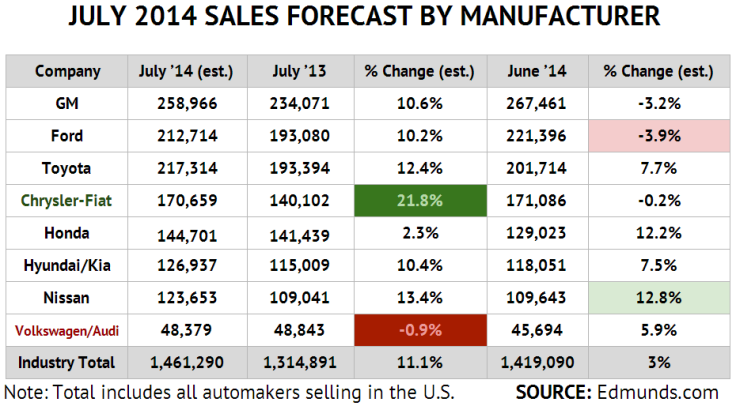 July 2014 New Auto sales