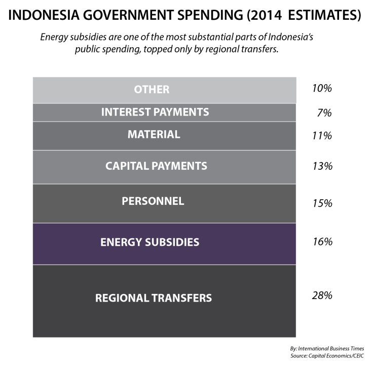 Indonesia Government Spending