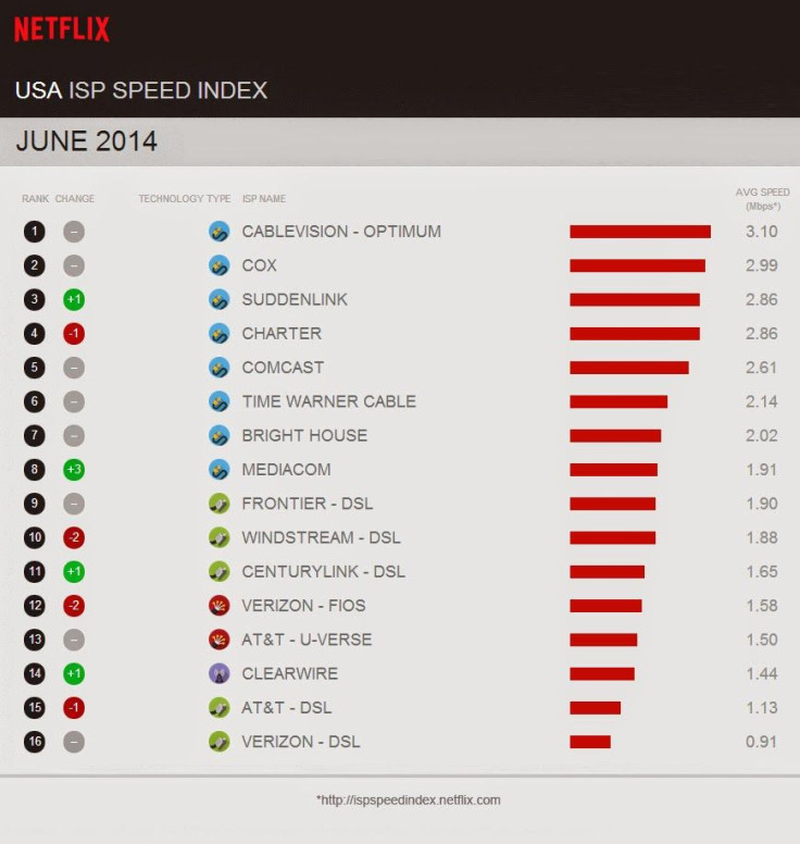 why is netflix so slow