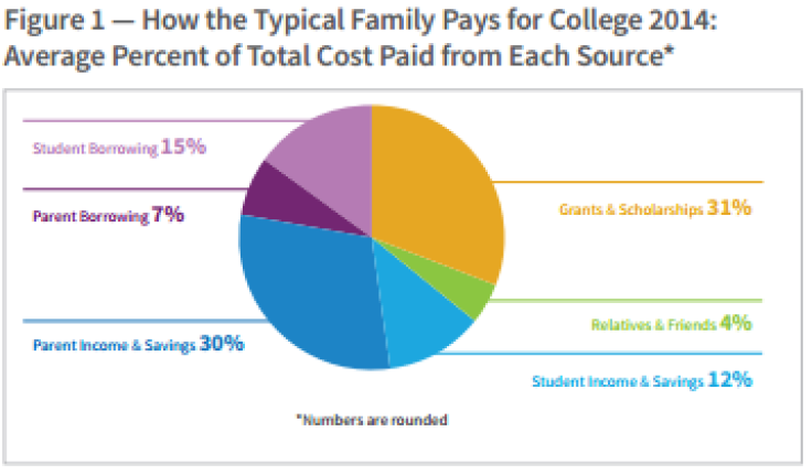 Sallie Mae report