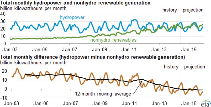 Nonhydro Renewables Over Hydropower: EIA