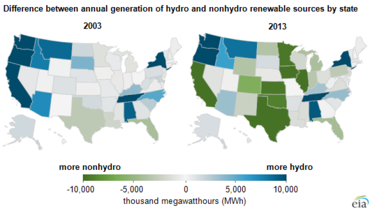 Nonhydro Renewables Over Hydropower State Map: EIA