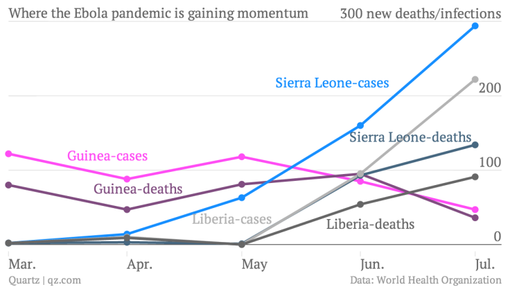 where-the-ebola-pandemic-is-gaining-momentum-guinea-cases-guinea-deaths-sierra-leone-cases-sierra-leone-deaths-liberia-cases-liberia-deaths_chartbuilder