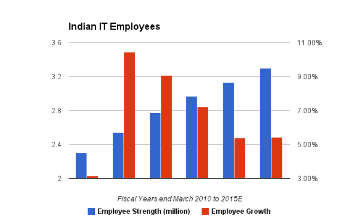 Indian IT Employee Strength